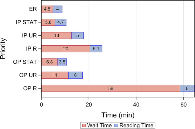 Median wait time and reading time prior to interventions. ER = emergency room, IP = inpatient, OP = outpatient, R = routine, STAT = highest order priority as selected by the ordering provider, UR = urgent order priority.