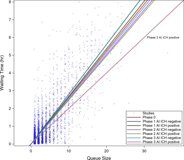 Scatterplot of wait time versus queue size for all phases of the study. A linear relationship between queue size and wait time was observed. A regression line indicating the wait time as a function of queue size has been added. Neither the widget (phase 1) nor the flagging (phase 2) had an effect compared with the control. Flagging with reprioritization (phase 3) demonstrated a greater reduction in wait time as queue size increased. AI = artificial intelligence, ICH = intracranial hemorrhage.