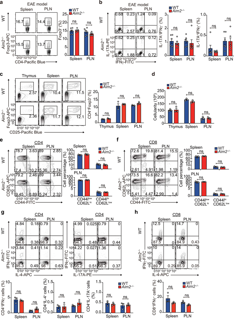 Extended Data Figure 1.