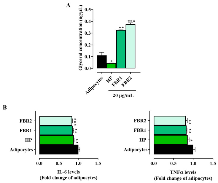 Effects of Extracts of Two Selected Strains of Haematococcus pluvialis ...