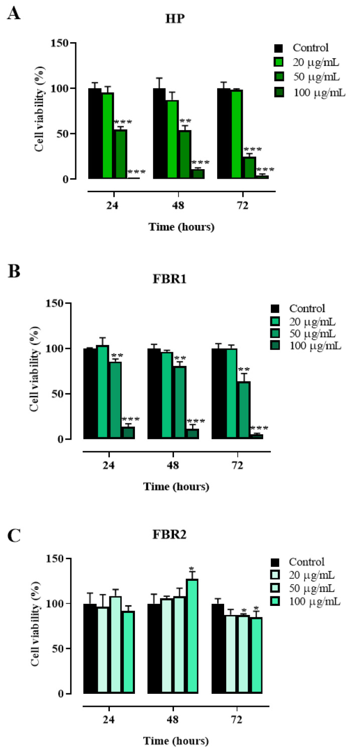 Effects of Extracts of Two Selected Strains of Haematococcus pluvialis ...