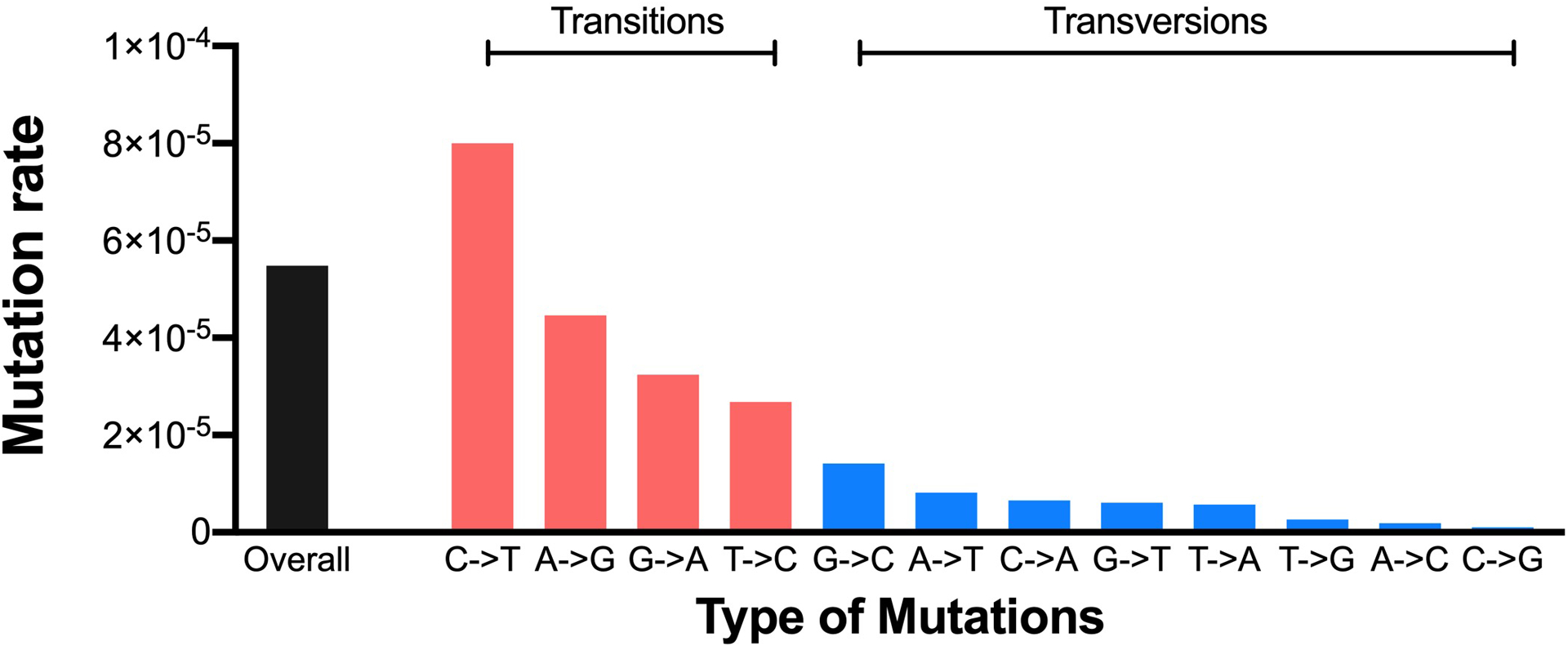 Figure 6.