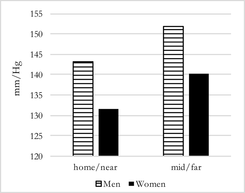 Figure 3: