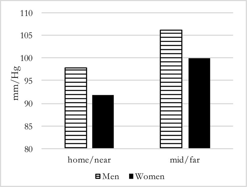 Figure 4: