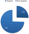 This pie chart illustrates the diabetes status among male respondents, with 75% reported as diabetic and the remaining 25% as not-diabetic. This indicates a significant portion of the population has diabetes mellitus.
