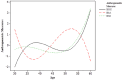 Standardized quantile curves for BMI, BSA and BSSI for the prediction of diabetes type 2 for female.