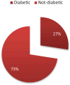 This pie chart represents 100% distribution of female respondents into diabetic and not-diabetic categories, with 27% not-diabetic and 73% diabetic.
