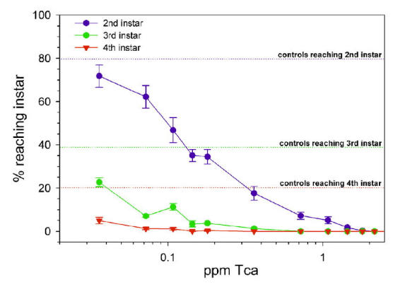 Figure 7.