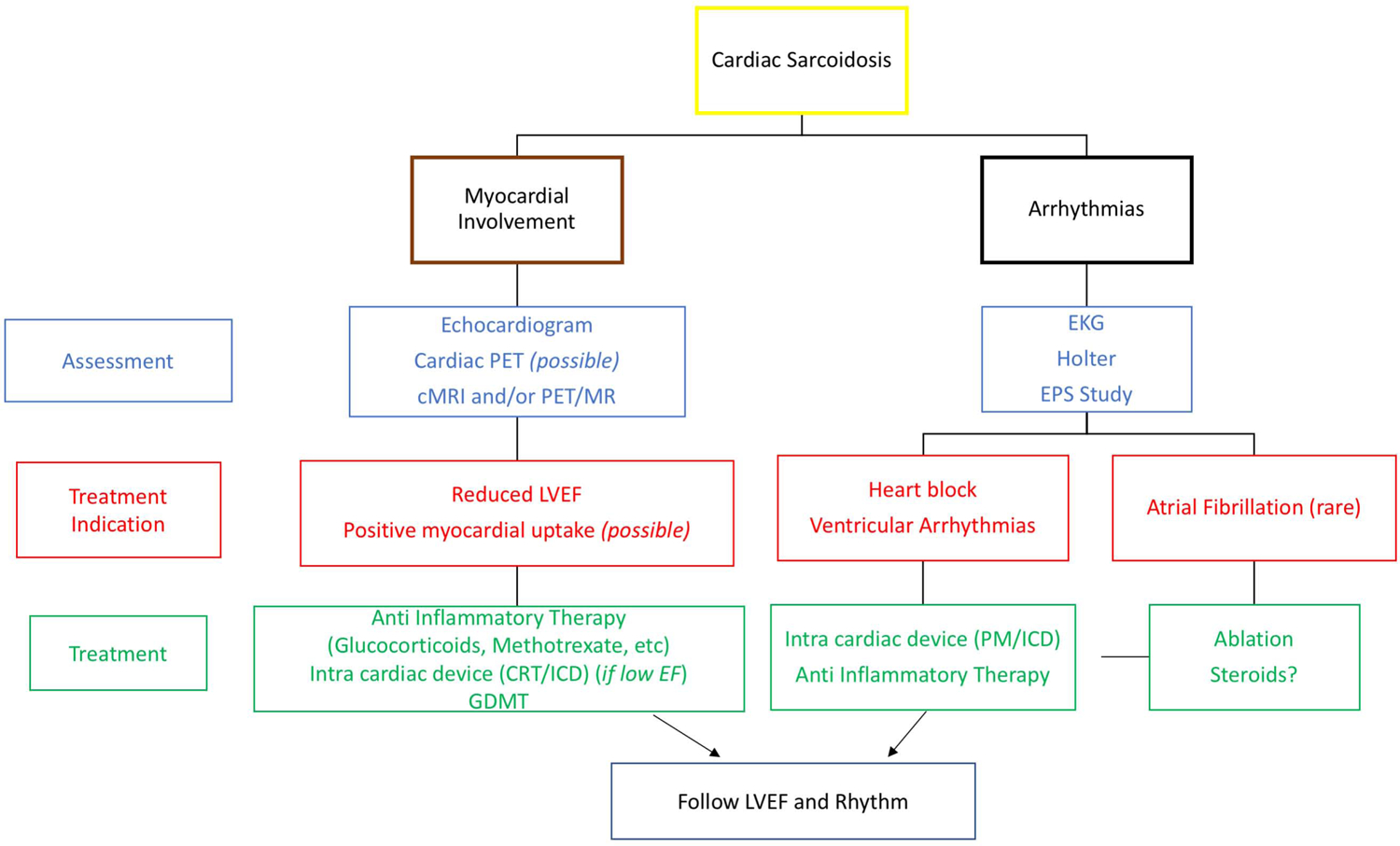 Figure 6: