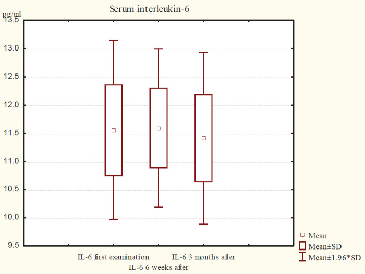 Graph 2.