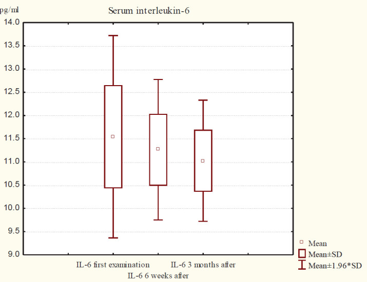 Graph 1.