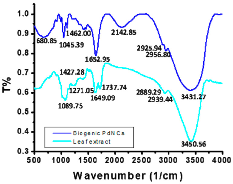 Figure 5