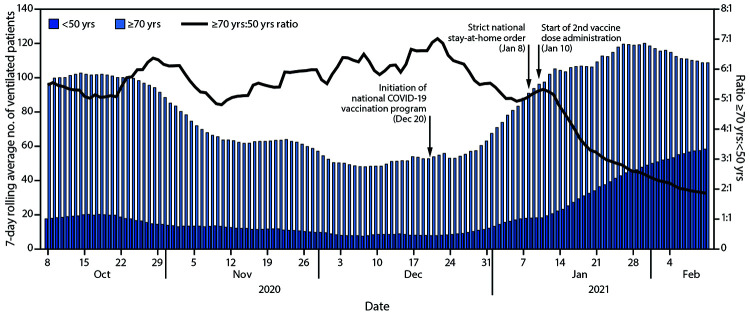 The figure is a histogram and line chart showing the Number and ratio of COVID-19 patients aged <50 and ≥70 years requiring mechanical ventilation in Israel during October 8, 2020–February 9, 2021.