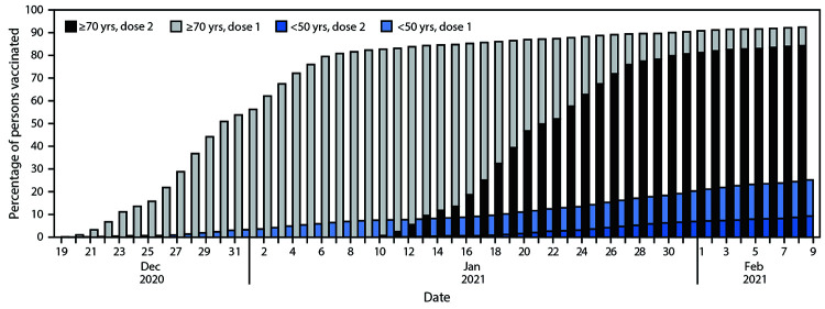 The figure is a histogram showing first- and second-dose COVID-19 vaccination coverage among persons aged <50 and ≥70 years in Israel during December 20, 2020–February 9, 2021.