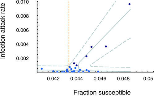 Relation between fraction of susceptible individuals and attack rate