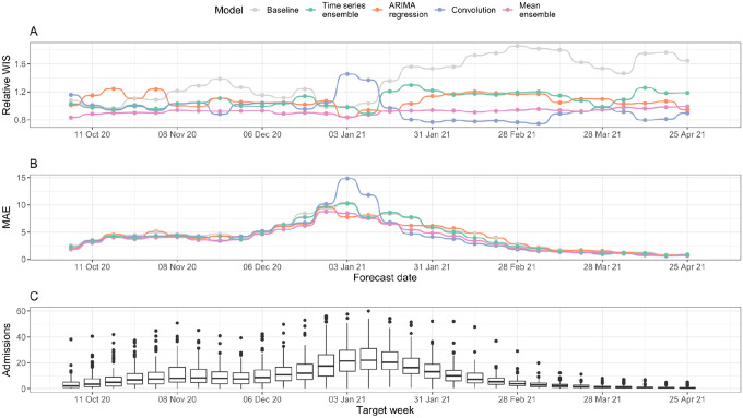 Figure 3: