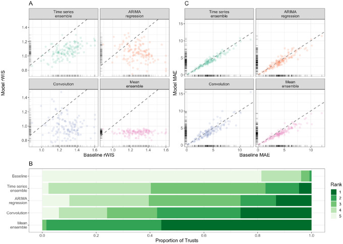 Figure 4: