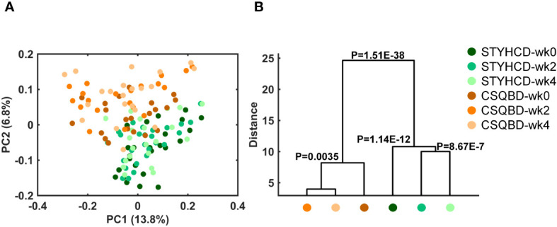 Figure 4