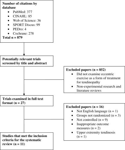 Quality of Reporting of Meta-Analyses (QUORUM) flow diagram demonstrating trial selection.
						23
					