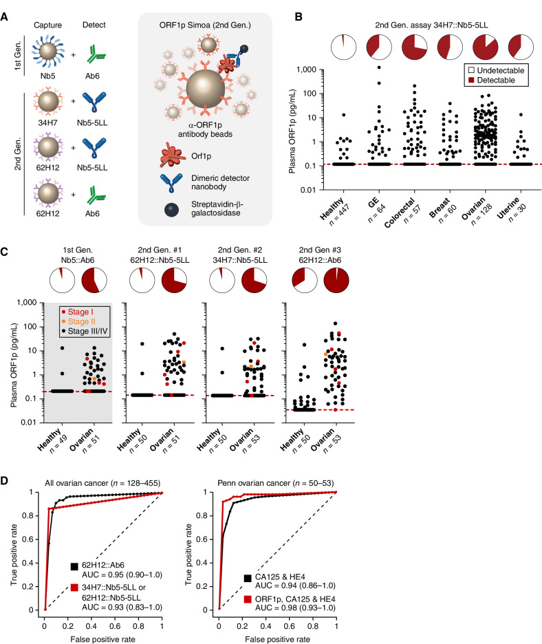 Figure 3. Improved detection of ORF1p with second-generation (Gen.) assays. A, Schematic of affinity reagents used. 34H7 and 62H2 are custom mAbs; Nb5-5LL is an engineered homodimeric nanobody. B, 34H7::Nb5-5LL second-generation assay measurements across a multicancer cohort. GE, gastroesophageal. C, Ovarian cancer patients with age- and gender-matched controls in first- and second-generation assays; patients are a subset of those in 3b; red dots, stage I disease; orange dots, stage II disease. D, ROC curves with single-marker ORF1p across all healthy and ovarian cancer patients (top, n = 128–132 cancer, 447–455 healthy), and multivariate models for ovarian (bottom, n = 51–53 cancer, 50 healthy).