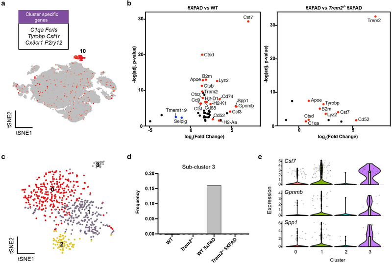 Extended Data Fig. 3