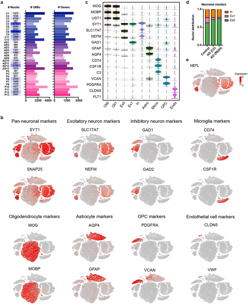 Extended Data Fig. 7