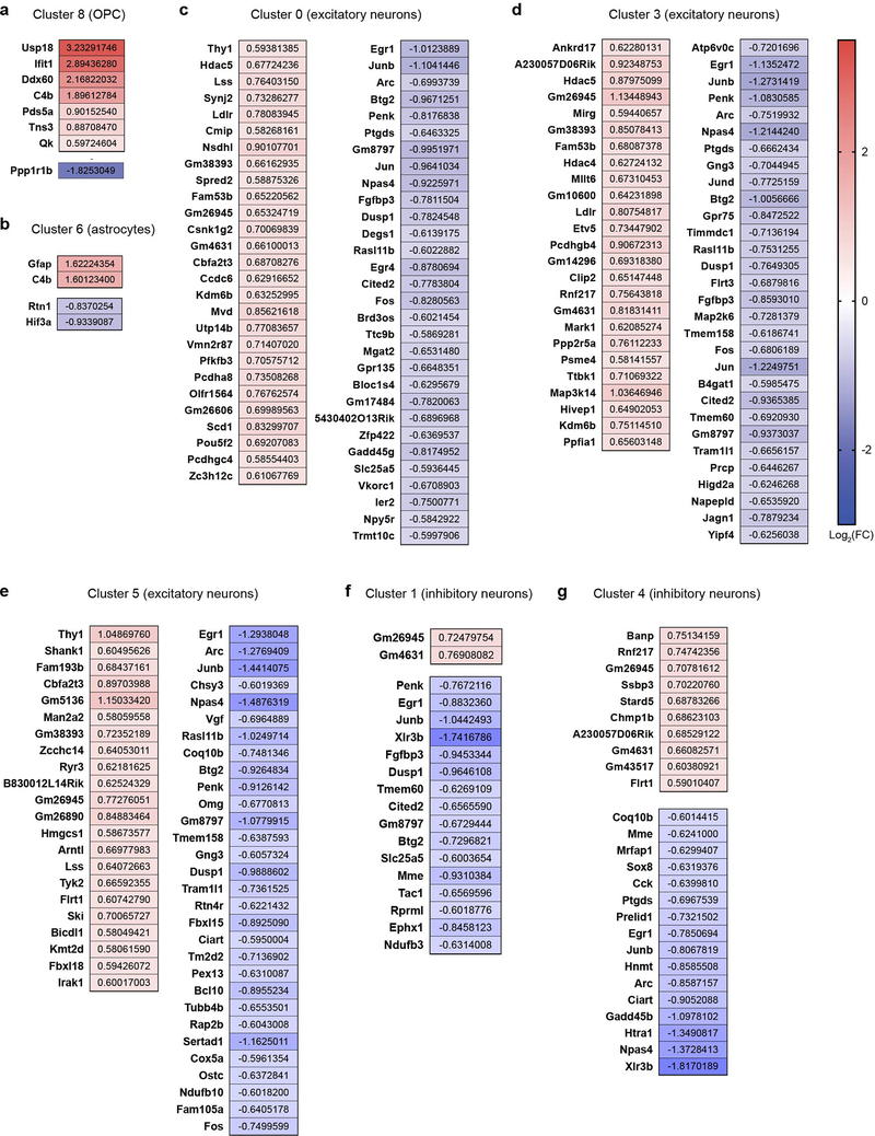 Extended Data Fig. 5