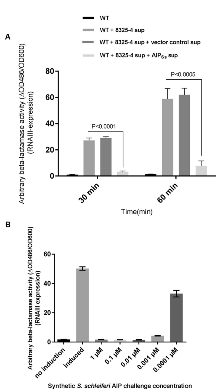 FIGURE 4