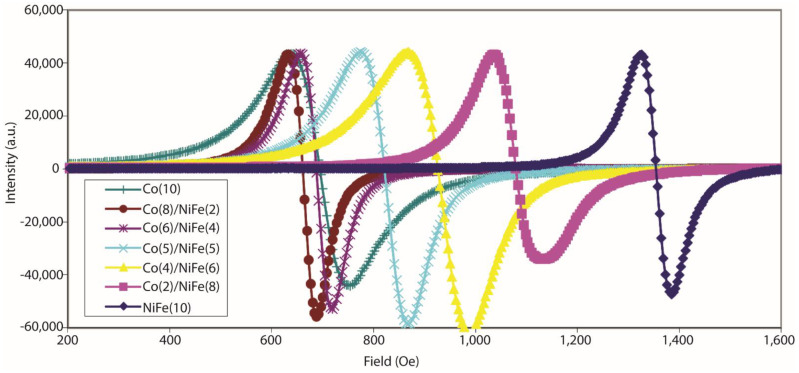 Figure 7