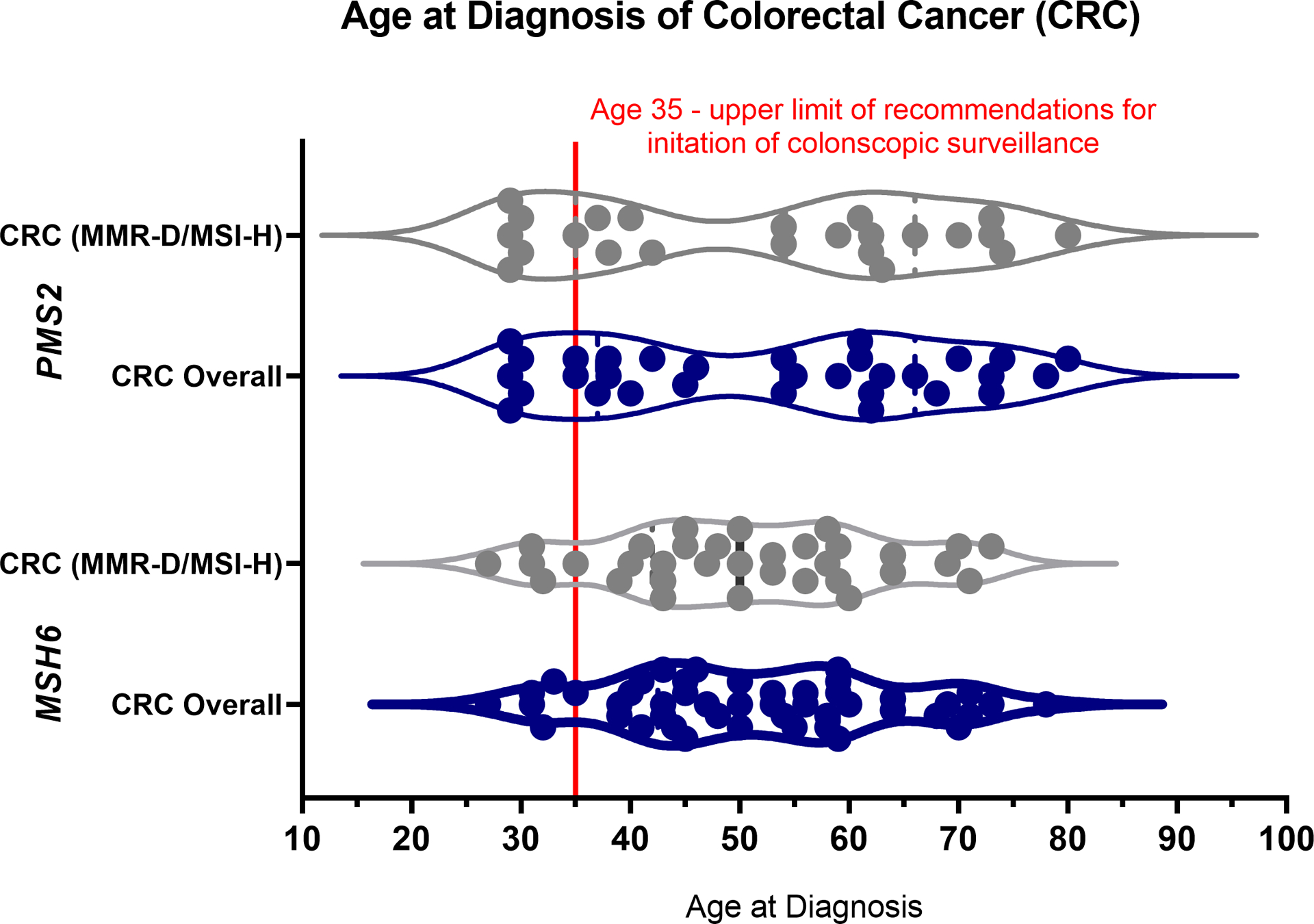 Figure 3: