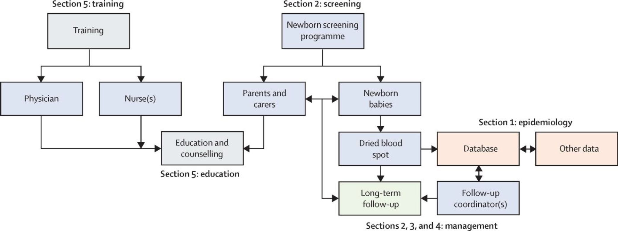 Figure 3: