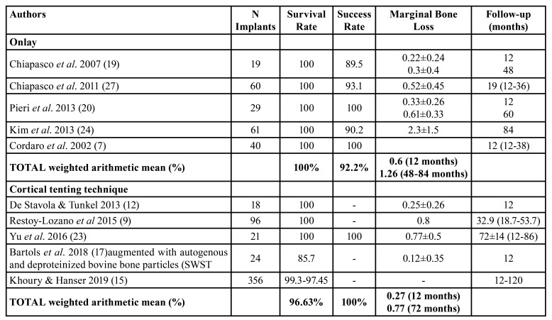 graphic file with name medoral-27-e181-t004.jpg