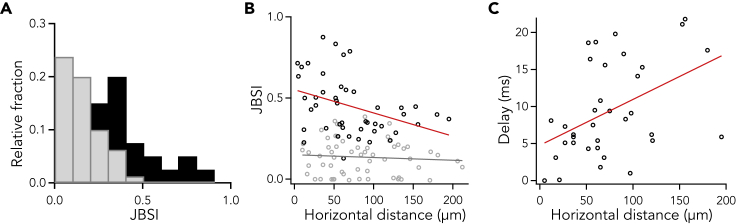 Figure 7