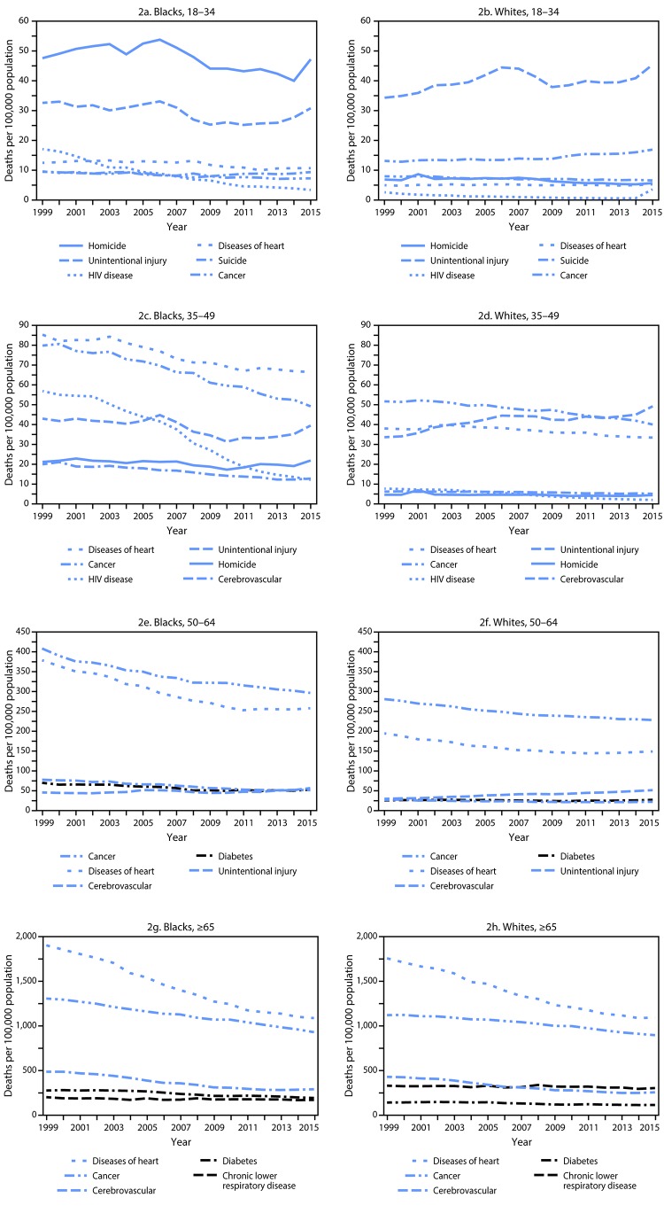 The figure above shows death rates for selected leading causes of death among black and white adults for the period 1999–2015, by the following age groups: 18–34 years, 35–49 years, 50–64 years, and ≥65 years.