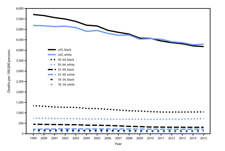 The figure above shows death rates among black and white populations in the United States by age groups for the period 1999–2015.