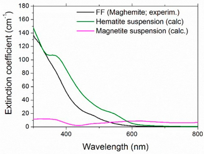 Figure 9