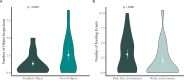 Violin plots depicting the mean number of (a) object inspections during cNO and NO (N = 46) and (b) feeding events.