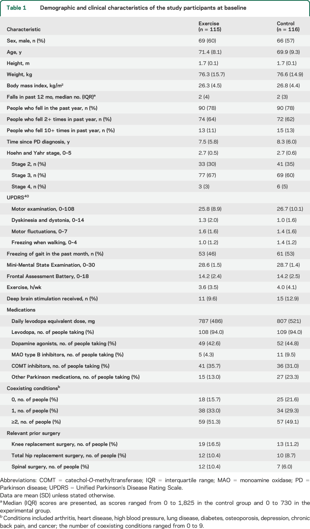 graphic file with name NEUROLOGY2014585786TT1.jpg