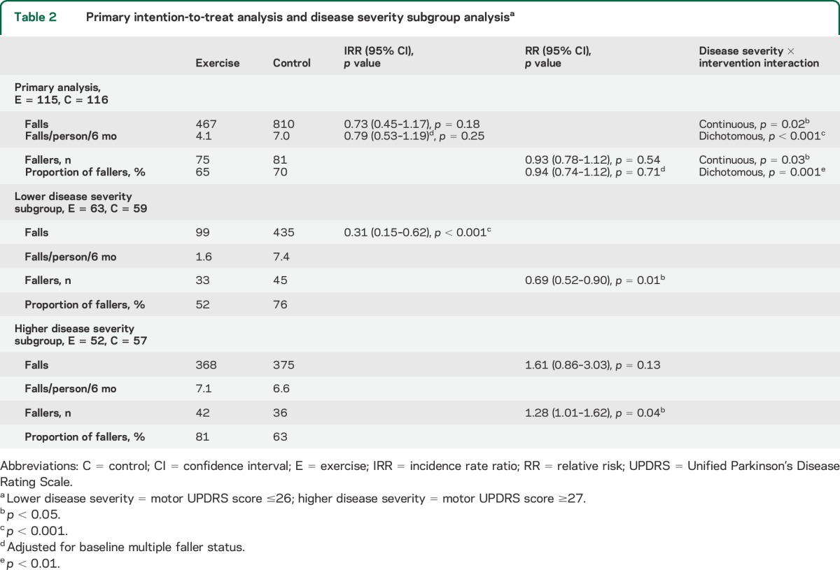 graphic file with name NEUROLOGY2014585786TT2.jpg