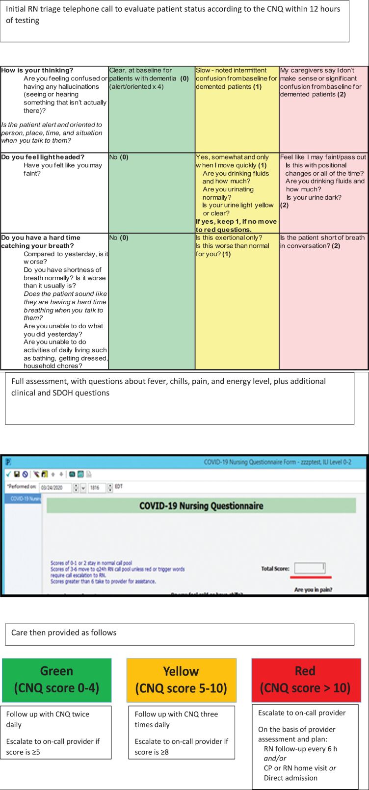 Appendix Figure 1. Atrium Health hospital at home telephone monitoring protocol and COVID-19 Nursing Questionnaire (CNQ).COVID-19 = coronavirus disease 2019; CP = community paramedic; RN = registered nurse; SDOH = social determinants of health.