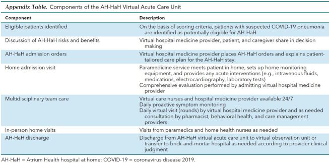 Appendix Table. Components of the AH-HaH Virtual Acute Care Unit