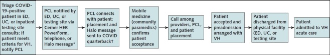 Figure 3. Atrium Health hospital at home virtual acute care unit admission process.Halo is the secure messaging service used at Atrium Health; the PCL is the centralized communication center for health care staff regarding patient transfers. ED = emergency department; HER = electronic health record; PCL = physician connection line; UC = urgent care; VH = virtual hospital.