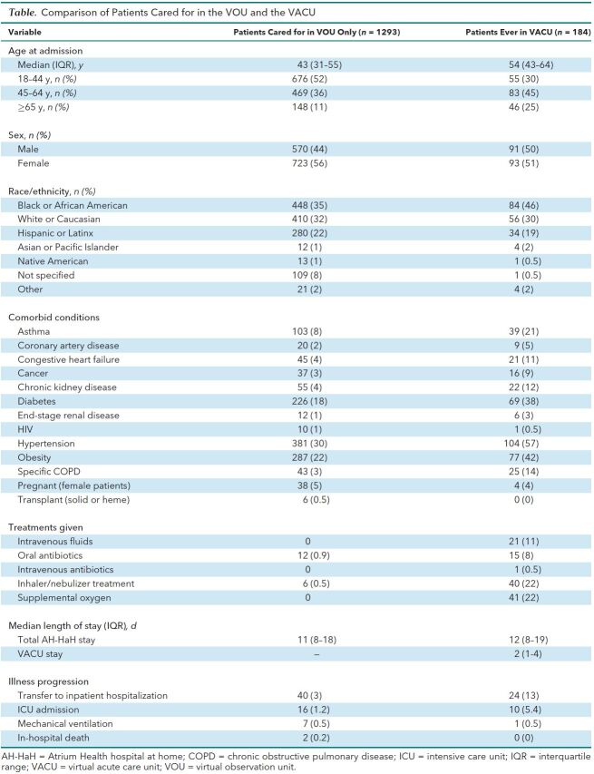 Table. Comparison of Patients Cared for in the VOU and the VACU