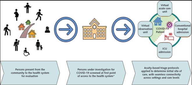 Figure 1. Seamless integrated workflow of the Atrium Health hospital at home. COVID-19 = coronavirus disease 2019; ICU = intensive care unit. * Primary care clinics (in person or virtual), urgent care, emergency departments, or external testing sites.