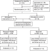 Flowchart 1