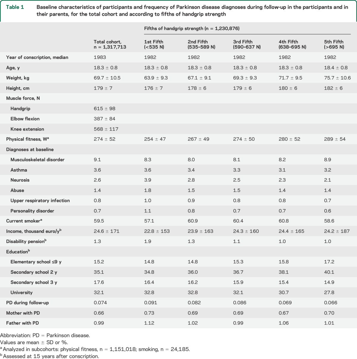 graphic file with name NEUROLOGY2014600692TT1.jpg