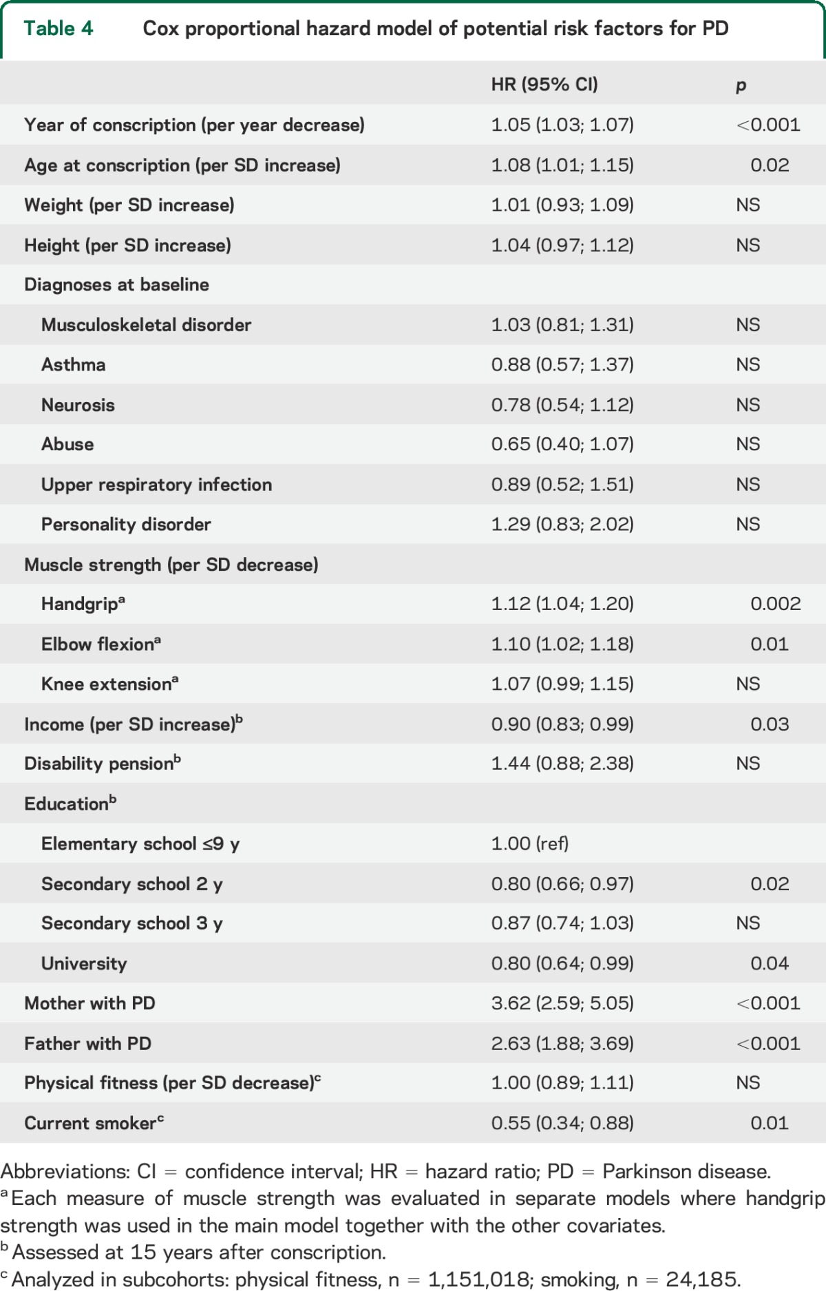 graphic file with name NEUROLOGY2014600692TT4.jpg