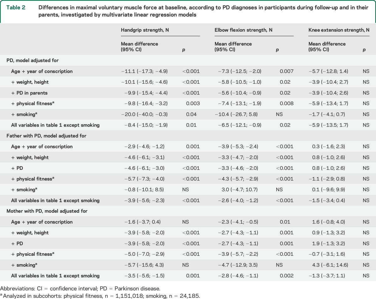 graphic file with name NEUROLOGY2014600692TT2.jpg