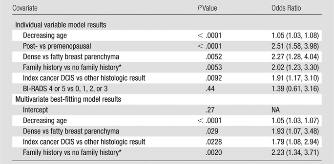 graphic file with name radiol.14132029.tbl6.jpg