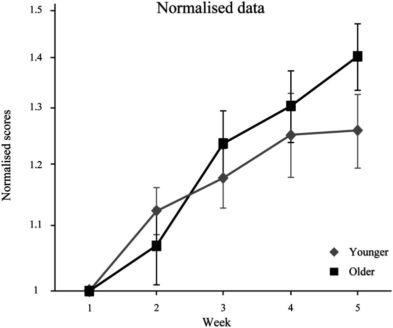 Figure 5